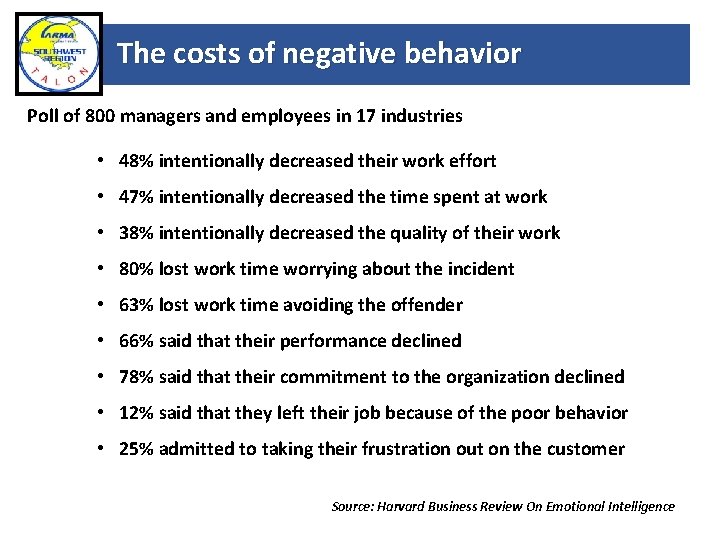 The costs of negative behavior Poll of 800 managers and employees in 17 industries