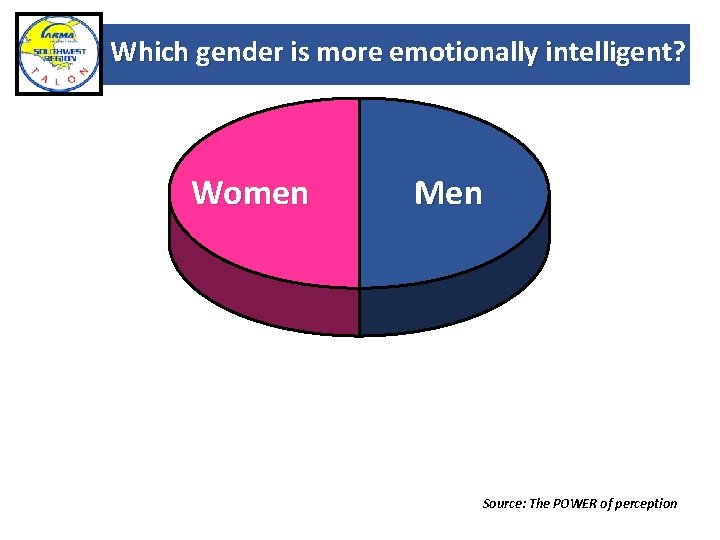 Which gender is more emotionally intelligent? Women Men Source: The POWER of perception 