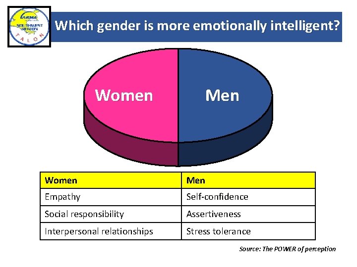 Which gender is more emotionally intelligent? Women Men Empathy Self-confidence Social responsibility Assertiveness Interpersonal