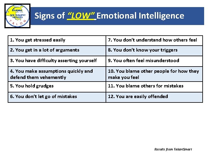 Signs of “LOW” Emotional Intelligence 1. You get stressed easily 7. You don’t understand