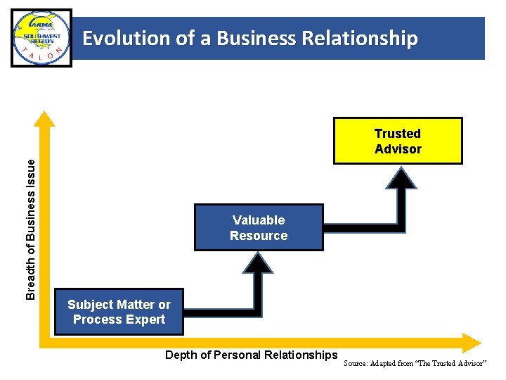 Evolution of a Business Relationship Breadth of Business Issue Trusted Advisor Valuable Resource Subject