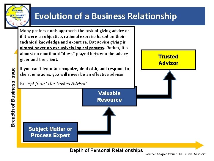 Evolution of a Business Relationship Breadth of Business Issue Many professionals approach the task