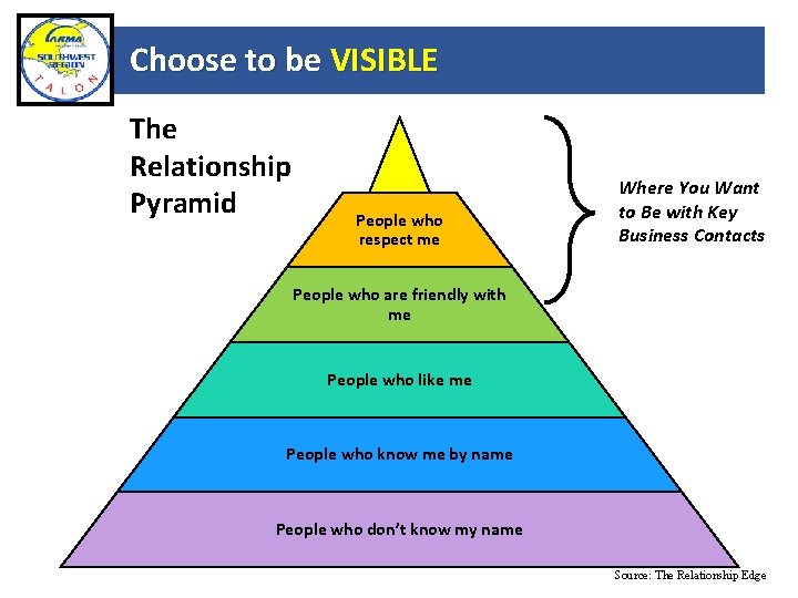 Choose to be VISIBLE The Relationship Pyramid People who value respect me a relationship