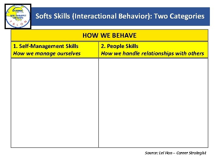 Softs Skills (Interactional Behavior): Two Categories HOW WE BEHAVE 1. Self-Management Skills How we