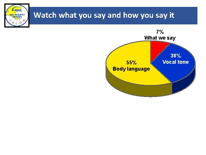 Watch what you say and how you say it 7% What we say 55%