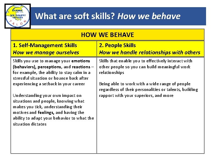 What are soft skills? How we behave HOW WE BEHAVE 1. Self-Management Skills How