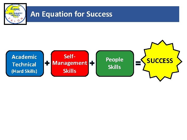 An Equation for Success Academic Technical (Hard Skills) Self. Management Skills People Skills SUCCESS