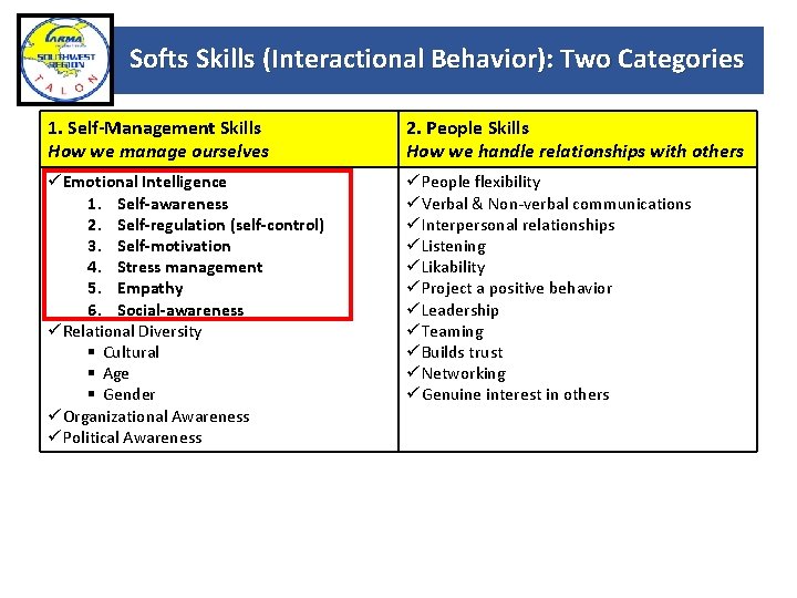 Softs Skills (Interactional Behavior): Two Categories 1. Self-Management Skills How we manage ourselves 2.