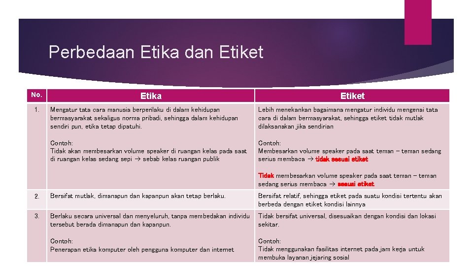 Perbedaan Etika dan Etiket No. 1. Etika Etiket Mengatur tata cara manusia berperilaku di