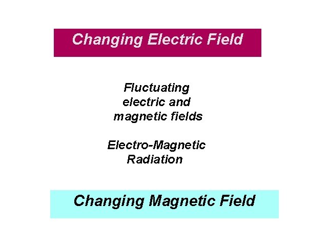 Changing Electric Field Changing Fields Fluctuating electric and magnetic fields Electro-Magnetic Radiation Changing Magnetic