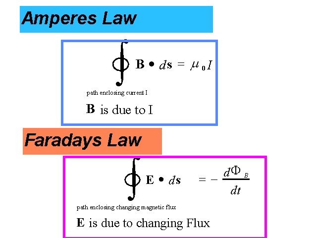 Amperes Law Amperes and Faradays Laws ò B · ds = m 0 I