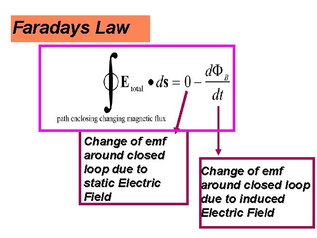 Faradays Law Change of emf around closed loop due to static Electric Field Change