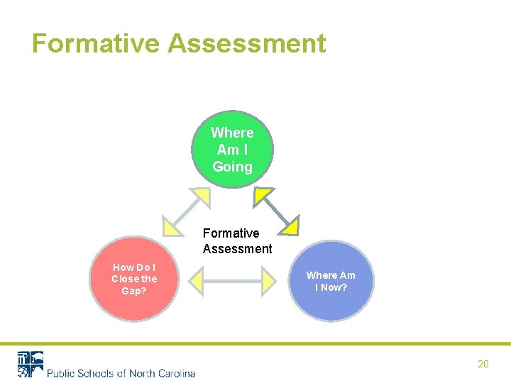 Formative Assessment Where Am I Going Formative Assessment How Do I Close the Gap?