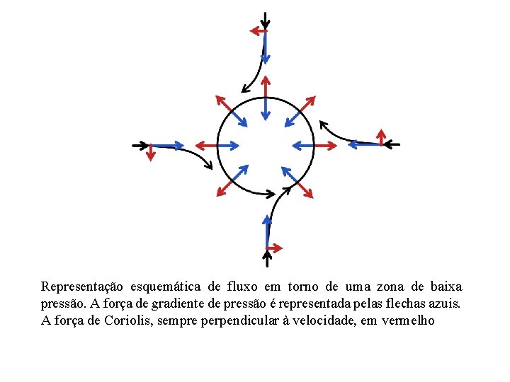 Representação esquemática de fluxo em torno de uma zona de baixa pressão. A força