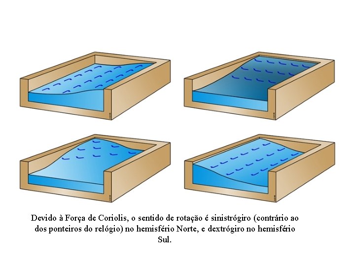 Devido à Força de Coriolis, o sentido de rotação é sinistrógiro (contrário ao dos