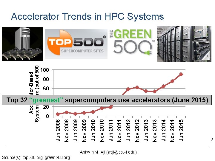 Accelerator-Based System Share (out of 500) Accelerator Trends in HPC Systems 100 80 60 Accelerator-Based System Share (out of 500) Accelerator Trends in HPC Systems 100 80 60