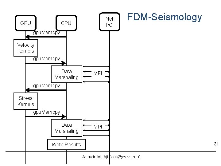 GPU Net I/O CPU FDM-Seismology gpu. Memcpy Velocity Kernels gpu. Memcpy Data Marshaling MPI GPU Net I/O CPU FDM-Seismology gpu. Memcpy Velocity Kernels gpu. Memcpy Data Marshaling MPI