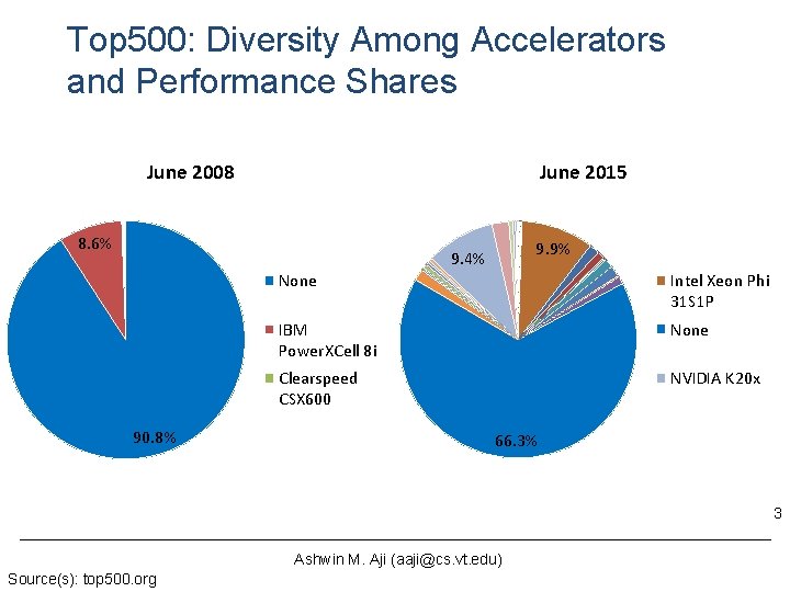 Top 500: Diversity Among Accelerators and Performance Shares June 2008 June 2015 8. 6% Top 500: Diversity Among Accelerators and Performance Shares June 2008 June 2015 8. 6%