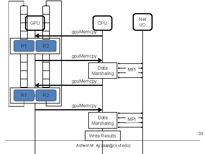GPU Net I/O CPU gpu. Memcpy R 1 R 2 Velocity Kernels gpu. Memcpy GPU Net I/O CPU gpu. Memcpy R 1 R 2 Velocity Kernels gpu. Memcpy