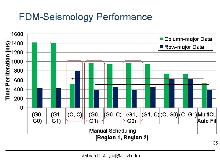 FDM-Seismology Performance Time Per Iteration (ms) 1600 Column-major Data Row-major Data 1400 1200 1000 FDM-Seismology Performance Time Per Iteration (ms) 1600 Column-major Data Row-major Data 1400 1200 1000
