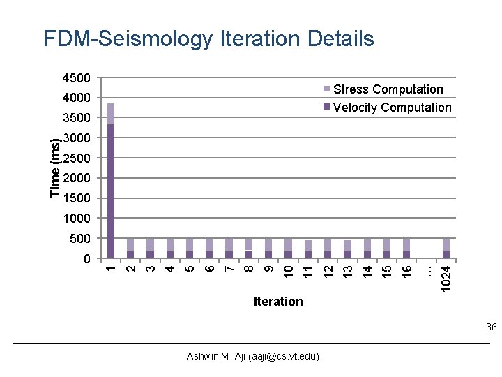 FDM-Seismology Iteration Details 4500 Stress Computation Velocity Computation 4000 3000 2500 2000 1500 1024 FDM-Seismology Iteration Details 4500 Stress Computation Velocity Computation 4000 3000 2500 2000 1500 1024