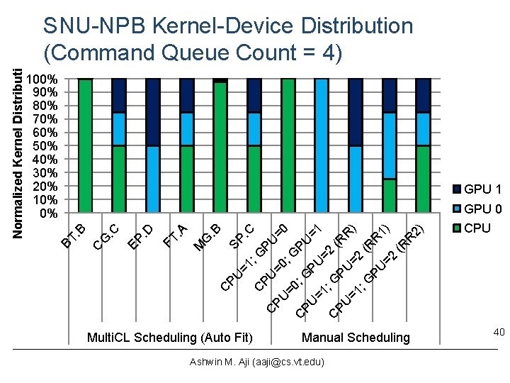 100% 90% 80% 70% 60% 50% 40% 30% 20% 10% 0% GPU 1 =1 100% 90% 80% 70% 60% 50% 40% 30% 20% 10% 0% GPU 1 =1