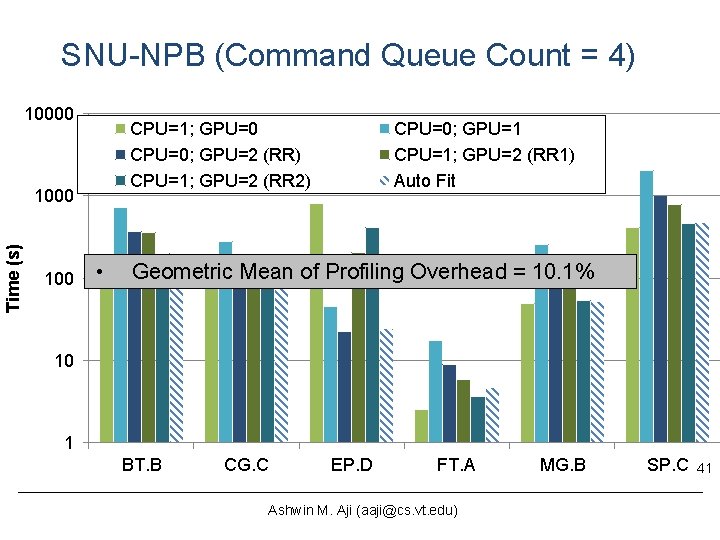 SNU-NPB (Command Queue Count = 4) 10000 CPU=1; GPU=0 CPU=0; GPU=2 (RR) CPU=1; GPU=2 SNU-NPB (Command Queue Count = 4) 10000 CPU=1; GPU=0 CPU=0; GPU=2 (RR) CPU=1; GPU=2