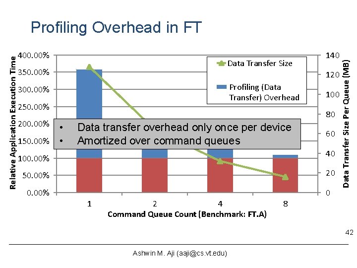 400. 00% Data Transfer Size 350. 00% 120 Profiling (Data Transfer) Overhead 300. 00% 400. 00% Data Transfer Size 350. 00% 120 Profiling (Data Transfer) Overhead 300. 00%