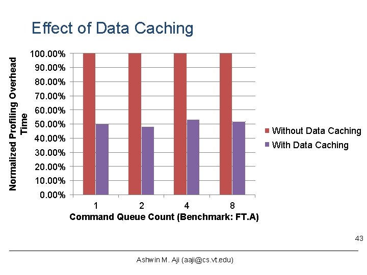 Normalized Profiling Overhead Time Effect of Data Caching 100. 00% 90. 00% 80. 00% Normalized Profiling Overhead Time Effect of Data Caching 100. 00% 90. 00% 80. 00%