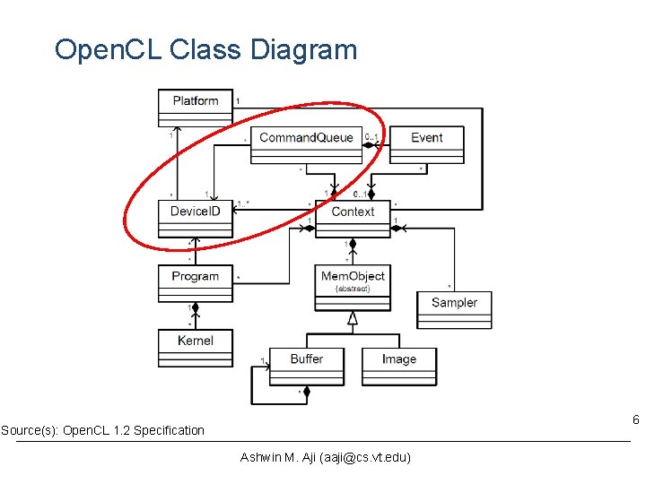 Open. CL Class Diagram 6 Source(s): Open. CL 1. 2 Specification Ashwin M. Aji Open. CL Class Diagram 6 Source(s): Open. CL 1. 2 Specification Ashwin M. Aji