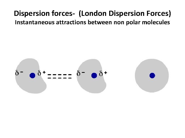 Dispersion forces- (London Dispersion Forces) Instantaneous attractions between non polar molecules 
