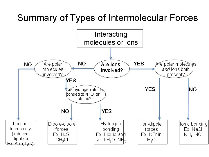 Summary of Types of Intermolecular Forces Interacting molecules or ions NO NO Are polar