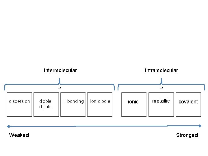 Intermolecular Intramolecular Weakest dipole H-bonding 1 1 dispersion Ion-dipole ionic metallic covalent Strongest 
