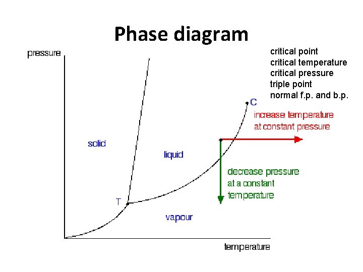 Phase diagram critical point critical temperature critical pressure triple point normal f. p. and