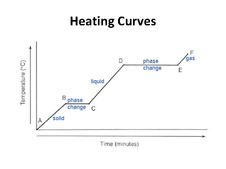 Heating Curves phase change liquid phase change solid gas 