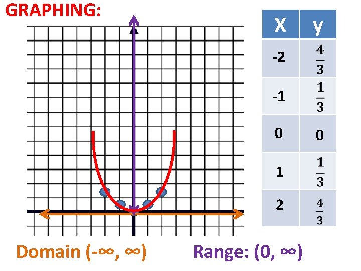 GRAPHING: X y -2 -1 0 1 2 Domain (-∞, ∞) Range: (0, ∞)