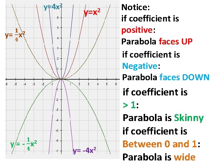 y=4 x 2 y=x 2 y= -4 x 2 Notice: if coefficient is positive: