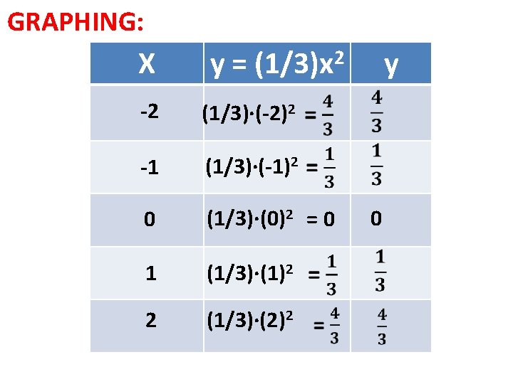 GRAPHING: X -2 y = (1/3)x 2 (1/3)∙(-2)2 -1 (1/3)∙(-1)2 0 (1/3)∙(0)2 = 0