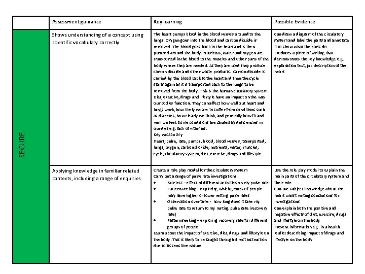 Key learning Possible Evidence Shows understanding of a concept using scientific vocabulary correctly The