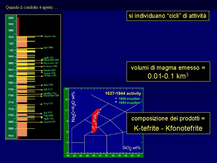 Quando il condotto è aperto…. si individuano “cicli” di attività volumi di magma emesso