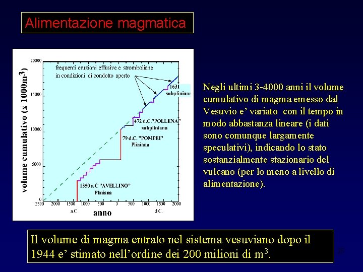 Alimentazione magmatica Negli ultimi 3 -4000 anni il volume cumulativo di magma emesso dal