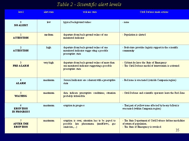 Table 2 - Scientific alert levels level alert state 0 NO ALERT low 1