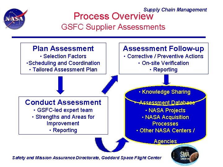 Supply Chain Management Process Overview GSFC Supplier Assessments Plan Assessment Follow-up • Selection Factors