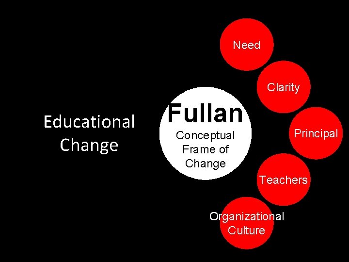 Need Clarity Educational Change Fullan Principal Conceptual Frame of Change Teachers Organizational Culture 