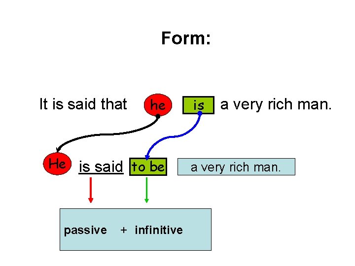 Form: It is said that he He is said to be passive + infinitive