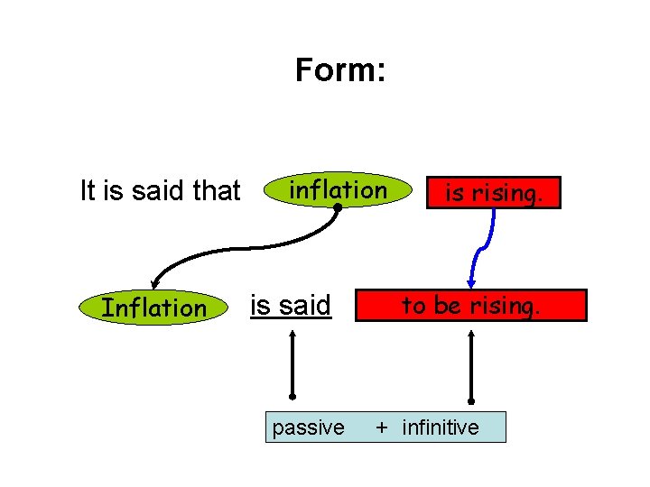 Form: It is said that Inflation is said passive is rising. to be rising.