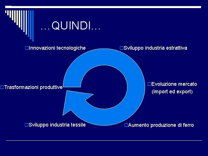 …QUINDI… Innovazioni tecnologiche Trasformazioni produttive Sviluppo industria tessile Sviluppo industria estrattiva Evoluzione mercato (import