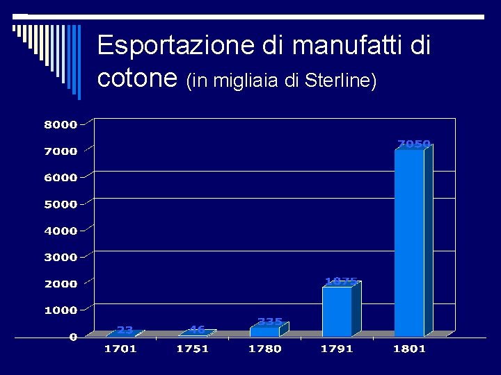 Esportazione di manufatti di cotone (in migliaia di Sterline) 