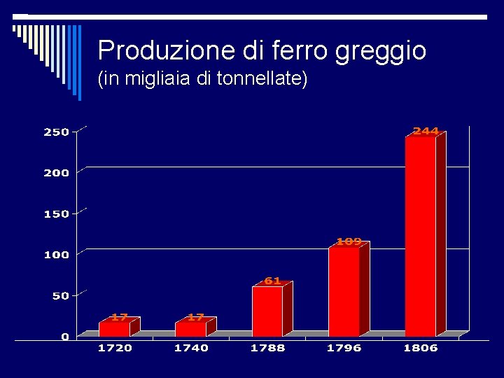 Produzione di ferro greggio (in migliaia di tonnellate) 