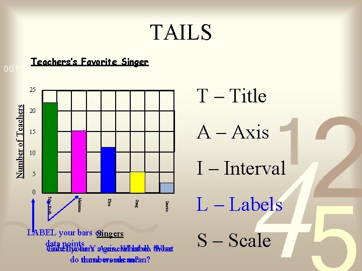 TAILS Teachers’s Favorite Singer T – Title Number of Teachers 25 20 A –